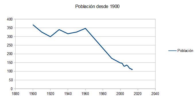 Gráfico de la demografía (1900 - Actualidad)