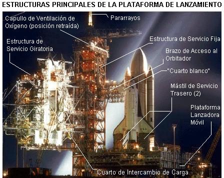 Estructuras principales de la plataforma de lanzamiento.