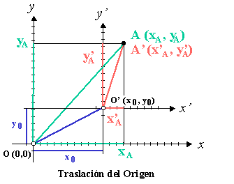 Traslación del origen en coordenadas cartesianas.