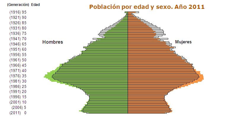 Pirámide de población de Islas Baleares - 2011