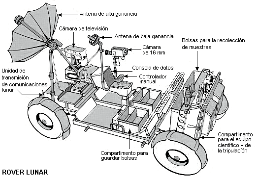 Diagrama del rover lunar
