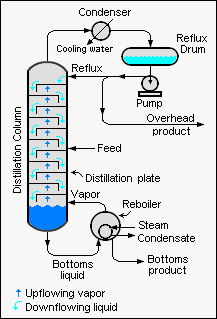 Archivo:Continuous Binary Fractional Distillation