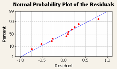 Normal probability plot 0001 residuals.png