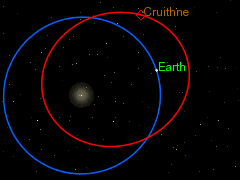 Cruithne y la Tierra parecen seguirse mutuamente en sus órbitas.