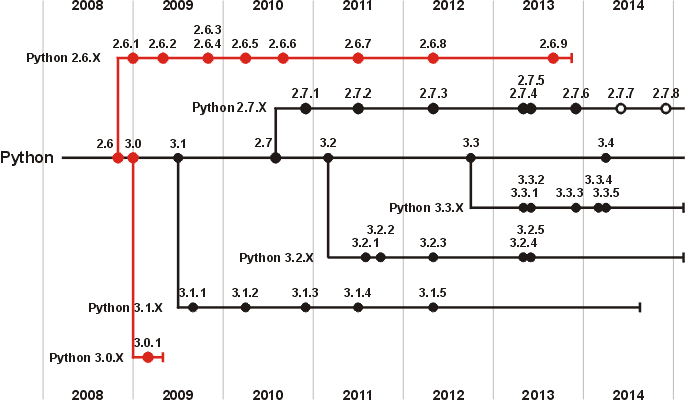 Archivo:PythonTimeline 2