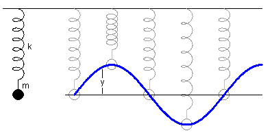 La masa colgada del resorte forma un oscilador armónico, una ecuación diferencial permite expresar las relaciones que debe obedecer el movimiento de la masa.