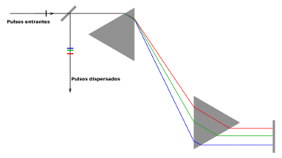 Figura 4: Compresor con prismas. Esta configuración tiene dispersión positiva. Aunque las diferentes longitudes de onda aparecen recorriendo muy diferentes caminos, la diferencia de caminos es bastante pequeña, como indican los colores de los pulsos dispersados.