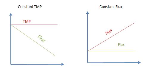 Operaciones de TMP constante y flujo constante