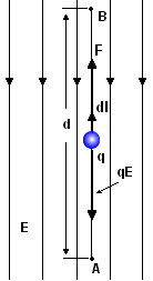 Una carga de prueba q se mueve de A hacia B en un campo eléctrico uniforme E mediante un agente exterior que ejerce sobre ella una fuerza F.