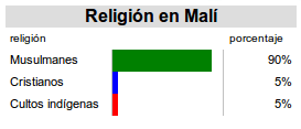 Archivo:Religión en Malí