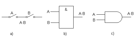 Símbolo de la función lógica Y: a) Contactos, b) Normalizado y c) No normalizado
