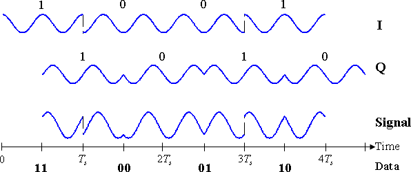 Diagrama temporal para la QPSK compensada (OQPSK). La secuencia del flujo de datos se muestra bajo el eje del tiempo. Los componentes I y Q con sus asignaciones son mostrados en la parte superior y la señal combinada está en el fondo.
