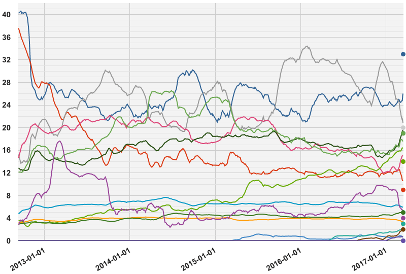 Opinion polling for the Dutch general election, 2017.png