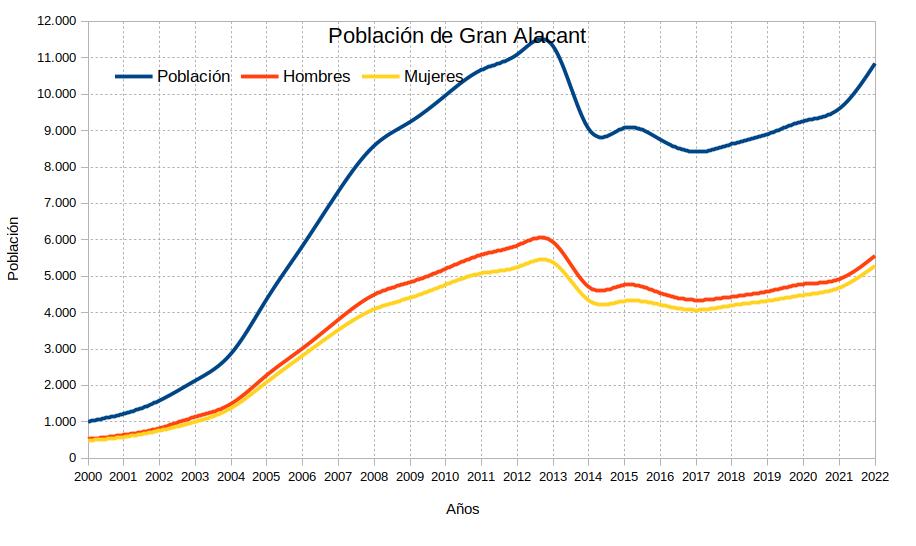 Población de Gran Alicante desde el año 2000 al 2022