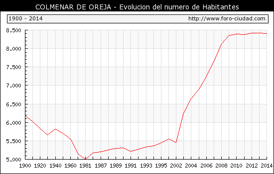 Gráfico de la evolución de los habitantes de Colmenar de Oreja (1900-2014).