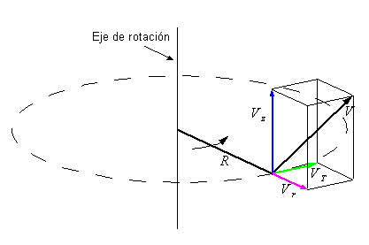 En un sistema de coordenadas cilíndricas, la velocidad (en negro) de un punto puede descomponerse en una velocidad radial (en magenta), una velocidad axial (en azul) y una velocidad tangencial (en verde).
