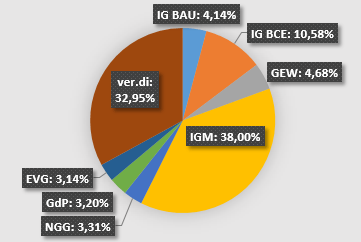 DGB-Mitgliederstruktur 2017