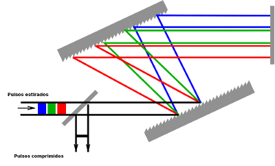 Figura 3: Diseño esquemático de un compresor basado en redes de difracción con dispersión negativa, esto es, las longitudes de onda cortas (azules) salen antes.
