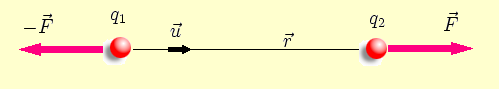 Representación gráfica de la ley de Coulomb para dos cargas del mismo signo