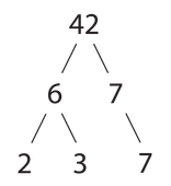 Archivo:Prime Factorization of 42 (Second Example)