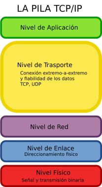 Archivo:Pila tcp ip