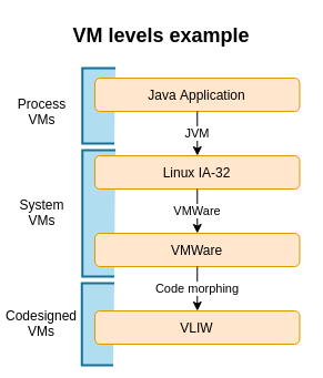 Archivo:VM levels