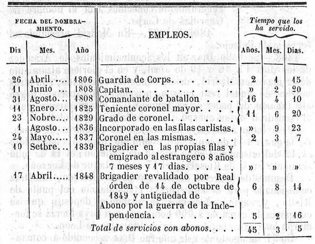 Cuadro de ascensos de Isidro Díaz