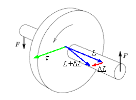 Todos los vectores del dibujo menos las fuerzas están en un plano horizontal. Como el momento dinámico  aplicado al cuerpo es perpendicular al momento angular , únicamente este último cambia de dirección. Ese cambio es la precesión.