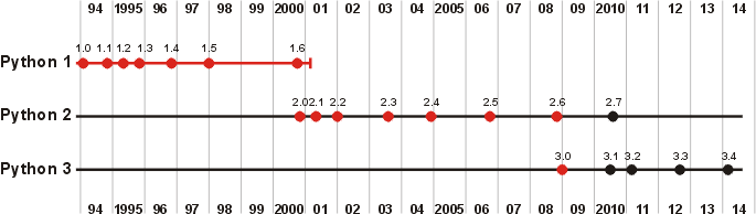 Archivo:PythonTimeline 1