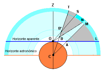 Figura 3. Las paralajes horizontal y diurna o de altura vienen determinadas porque el observador se encuentra en el horizonte aparente y no en el horizonte astronómico. Así, a él le parece que B' está más alto que B, cuando realmente están a la misma altura, pues comparten la dirección geocéntrica CT.