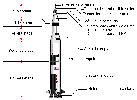 Diagrama del cohete Saturno V