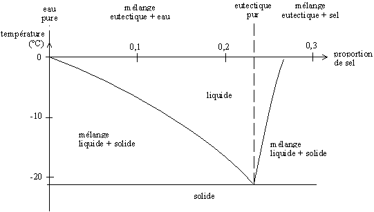 diagrama de fase agua-sal a presión atmosphérique