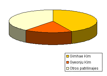 Distribución del linaje de ancestros del apellido Kim. (1988)