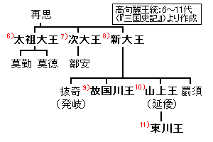 Archivo:Goguryeo-monarchs(6-11)