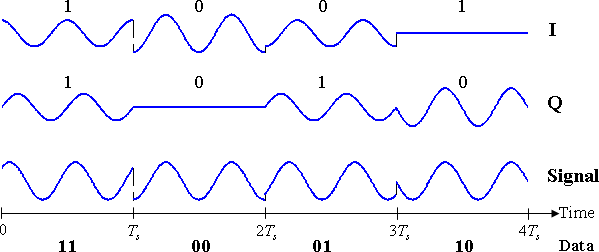 Diagrama de tiempo para π/4-QPSK. El flujo de datos se muestra en el eje temporal. Las señales I y Q se muestran en la parte superior y en la inferior se encuentra la señal combinada. Note que los símbolos sucesivos son tomados alternativamente entre las dos constelaciones.