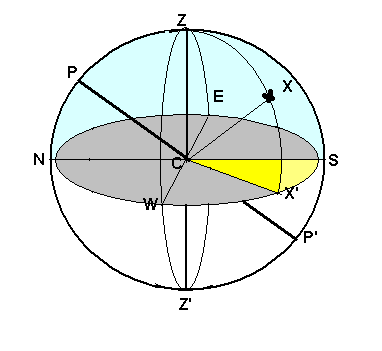 Figura 2. La altura y el acimut de un astro son sus coordenadas horizontales: la altura h de X es el ángulo XCX', y su acimut A el ángulo SCX'