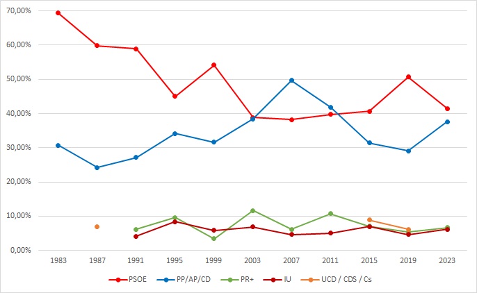 Gráfico de resultados