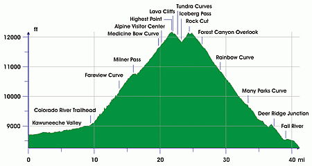 Archivo:Trail Ridge Road - elevation profile, ft mi