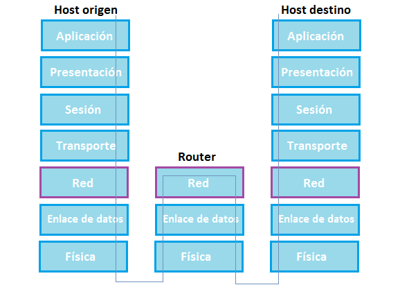 Archivo:OSI model router