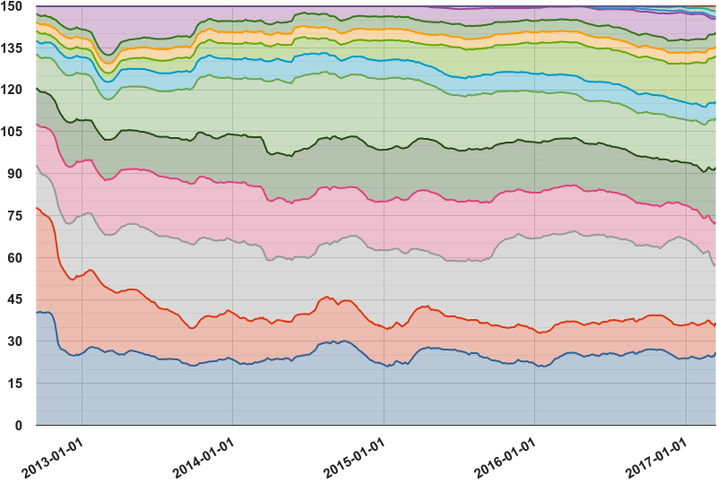 Opinion polling for the Dutch general election, 2017 stacked.png