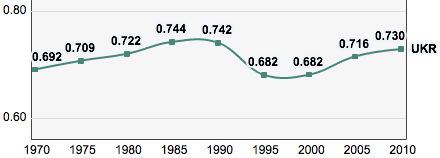 Ukraine, Trends in the Human Development Index 1970-2010