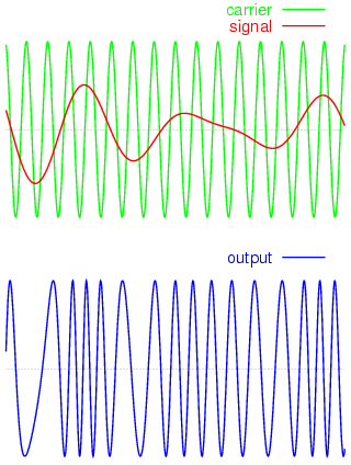Un ejemplo de modulación de frecuencia. El diagrama superior muestra la señal moduladora superpuesta a la onda portadora. El diagrama inferior muestra la señal modulada resultante.