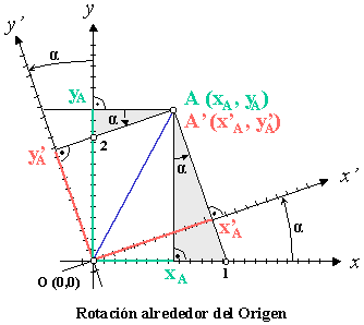 Rotación alrededor del origen en coordenadas cartesianas.