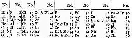 Archivo:Newlands periodiska system 1866