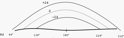 La trayectoria del Sol por la esfera celeste cambia con su declinación a lo largo del año. Aquí se puede ver en el eje horizontal el acimut (en ºN) donde el Sol sale y se pone en verano y en invierno (solsticios), para un observador a 56°N.