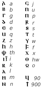 Archivo:Gothic alphabet