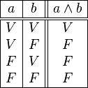 
   \begin{array}{|c|c||c|}
      \hline
      a &  b & a \land b \\
      \hline
      \hline
      V & V & V \\
      V & F & F \\
      F & V & F \\
      F & F & F \\
      \hline
   \end{array}
