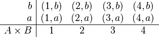 
   \begin{array}{r|cccc}
        b & (1,b) & (2,b) & (3,b) & (4,b) \\
        a & (1,a) & (2,a) & (3,a) & (4,a) \\
      \hline
      A \times B  & 1     & 2     & 3 & 4 \\    
   \end{array}
