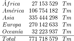 
   \begin{array}{lrl}
      \acute{A}frica        &  27\; 153\; 529 & Tm \\
      Am\acute{e}rica       & 106\; 754\; 182 & Tm \\
      Asia                  & 335\; 444\; 298 & Tm \\
      Europa                & 270\; 142\; 633 & Tm \\
      Ocean\acute{\imath}a  &  32\; 223\; 937 & Tm \\
      \hline
      Total                 & 771\; 718\; 579 & Tm
   \end{array}
