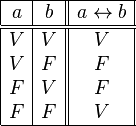 
   \begin{array}{|c|c||c|}
      \hline
      a &  b & a \leftrightarrow  b \\
      \hline
      \hline
      V & V & V \\
      V & F & F \\
      F & V & F \\
      F & F & V \\
      \hline
   \end{array}
